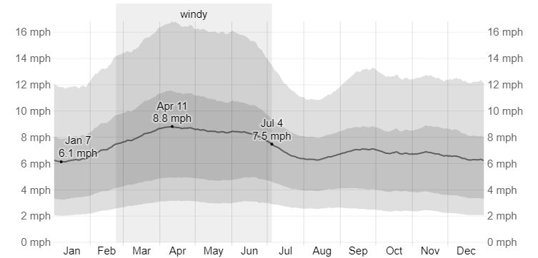 Average Wind Speed in Arches National Park